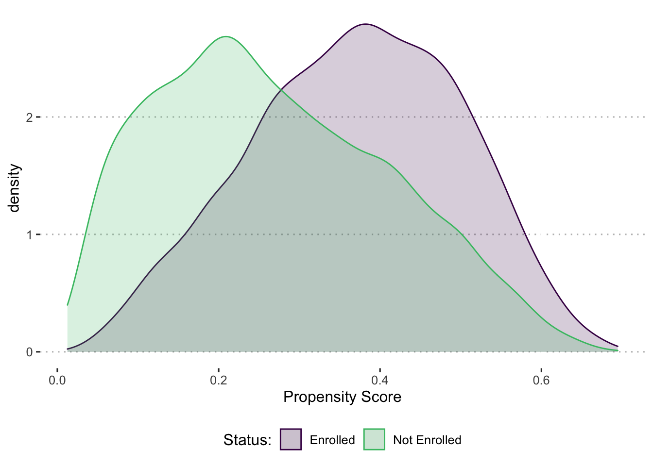 Distribution of Propensity Score by Enrollment Status